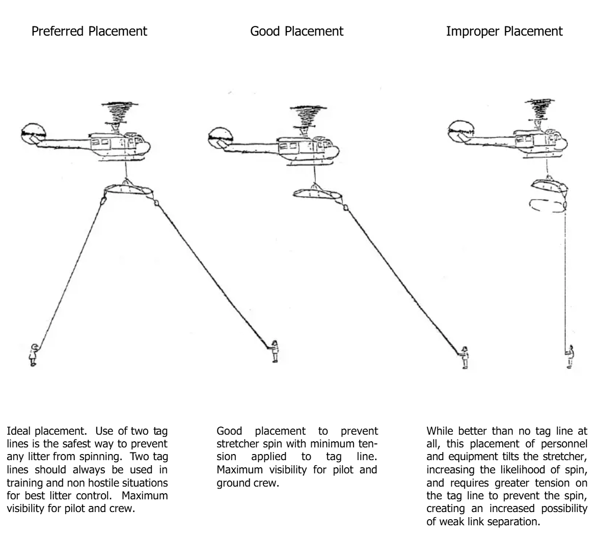 CDFL Configuration showing helicopter, ARP, and tag lines